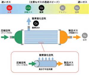 ASU向けガス純度計測のイメージ